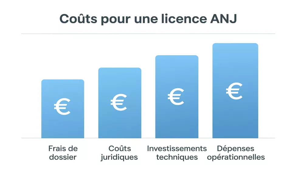 Graphique des coûts et investissements pour obtenir une licence ANJ
