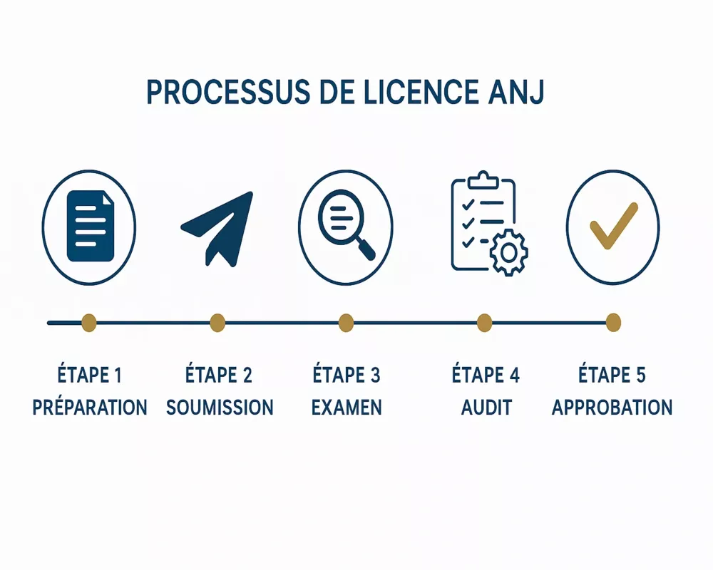 Infographie du processus d'obtention de licence ANJ en 5 étapes
