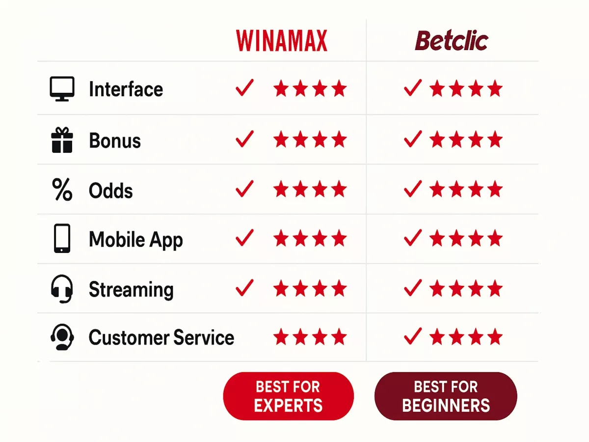Tableau comparatif final Winamax vs Betclic avec notes et recommandations